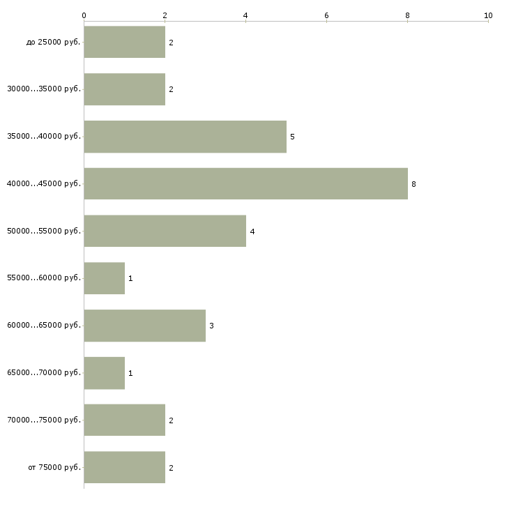 Найти работу проектировщик электроснабжения в Москве - График распределения вакансий «проектировщик электроснабжения» по зарплате