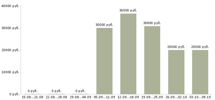 Вакансии бухгалтер на производство Нижний новгород - Медиана зарплат бухгалтер на производство Нижний новгород за 2 месяца
