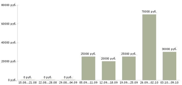 Вакансии в удобное время в Вологде - Медиана зарплат в удобное время в Вологде за 2 месяца