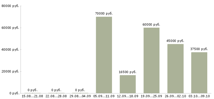 Вакансии ведущий менеджер продаж в Иркутске - Медиана зарплат ведущий менеджер продаж в Иркутске за 2 месяца