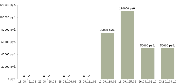 Вакансии ведущий разработчик по Нижний новгород - Медиана зарплат ведущий разработчик по Нижний новгород за 2 месяца