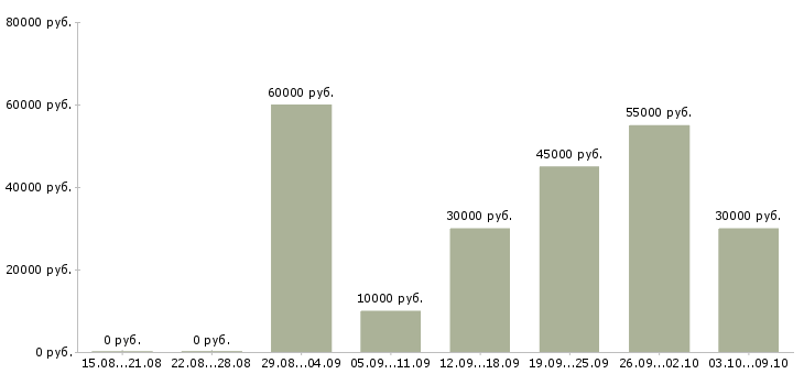 Вакансии ведущий специалист по безопасности Санкт-петербург - Медиана зарплат ведущий специалист по безопасности Санкт-петербург за 2 месяца