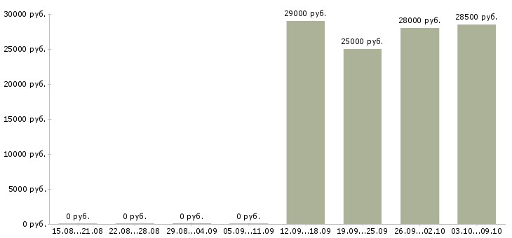 Вакансии водитель экспедитор кат в Чувашия - Медиана зарплат водитель экспедитор кат в Чувашия за 2 месяца