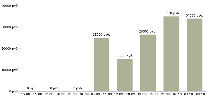 Вакансии всем кому нужна подработка в Москве - Медиана зарплат всем кому нужна подработка в Москве за 2 месяца