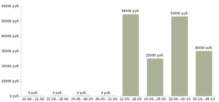 Вакансии грузчик техники в Воронеже - Медиана зарплат грузчик техники в Воронеже за 2 месяца