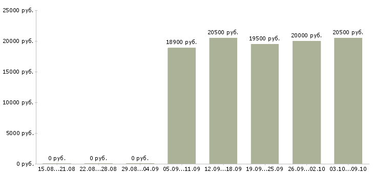 Вакансии директор по работе с персоналом в Белгороде - Медиана зарплат директор по работе с персоналом в Белгороде за 2 месяца