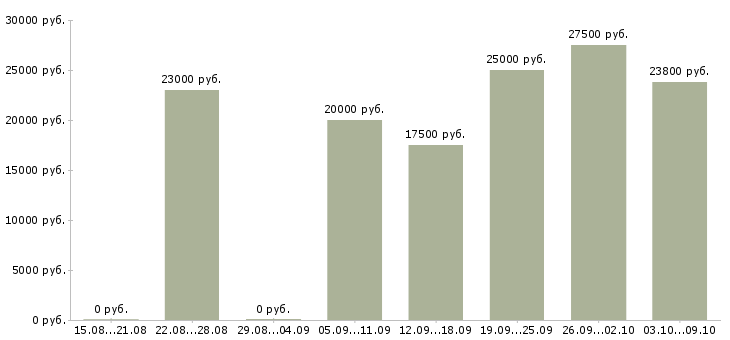 Вакансии для мам и студентов в Белгороде - Медиана зарплат для мам и студентов в Белгороде за 2 месяца
