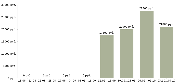 Вакансии доход и карьера в Иркутске - Медиана зарплат доход и карьера в Иркутске за 2 месяца