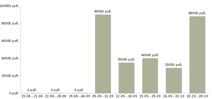 Вакансии инженер по ремонту оборудования в Хабаровске - Медиана зарплат инженер по ремонту оборудования в Хабаровске за 2 месяца