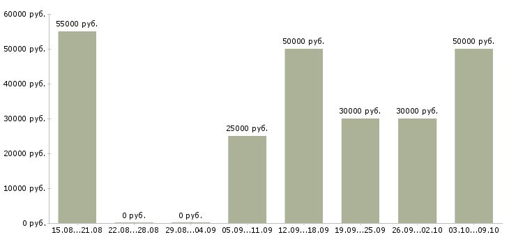 Вакансии инженер по строительному контролю Нижний новгород - Медиана зарплат инженер по строительному контролю Нижний новгород за 2 месяца