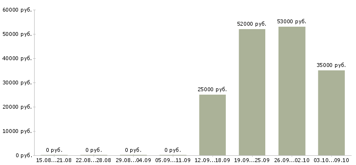 Вакансии интернет деньги и работа в Перми - Медиана зарплат интернет деньги и работа в Перми за 2 месяца