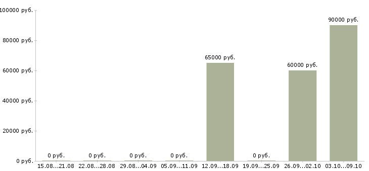 Вакансии кассир вахтой Бурятия - Медиана зарплат кассир вахтой Бурятия за 2 месяца