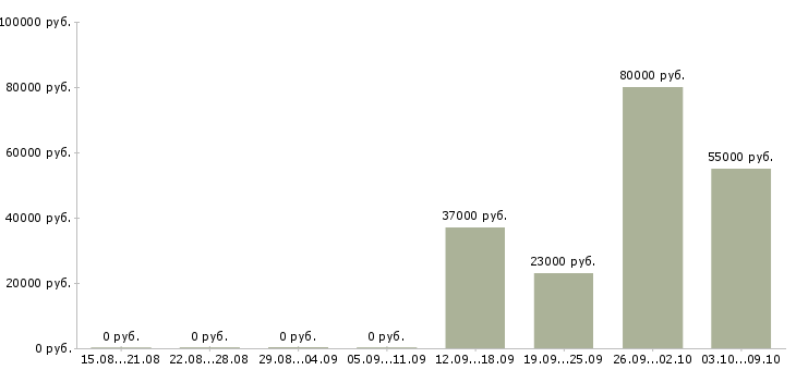 Вакансии комплектовщик на работу вахтой в Дзержинске - Медиана зарплат комплектовщик на работу вахтой в Дзержинске за 2 месяца