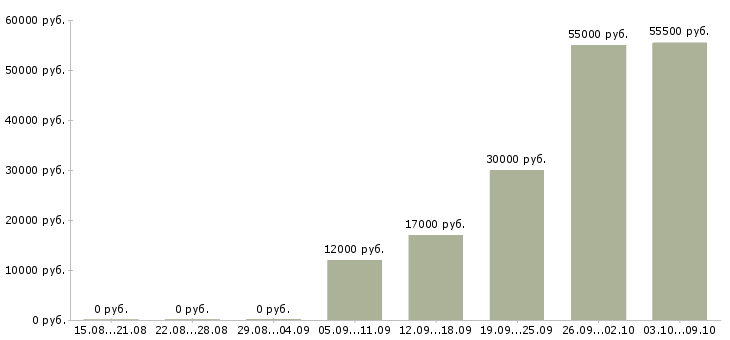 Вакансии комплектовщик товара в Пензе - Медиана зарплат комплектовщик товара в Пензе за 2 месяца
