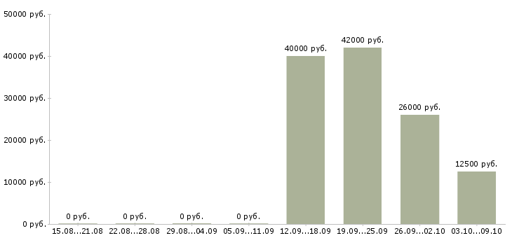 Вакансии комплектовщик товаров на склад в Смоленске - Медиана зарплат комплектовщик товаров на склад в Смоленске за 2 месяца