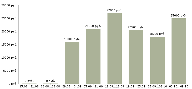 Вакансии консультант по продукции в Ярославле - Медиана зарплат консультант по продукции в Ярославле за 2 месяца