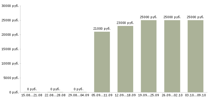 Вакансии менеджер базы данных в Оренбурге - Медиана зарплат менеджер базы данных в Оренбурге за 2 месяца