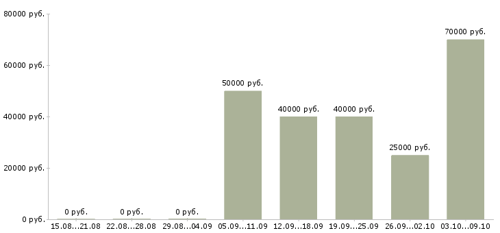 Вакансии менеджер бара Санкт-петербург - Медиана зарплат менеджер бара Санкт-петербург за 2 месяца