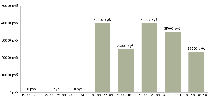 Вакансии менеджер категории в Рязани - Медиана зарплат менеджер категории в Рязани за 2 месяца