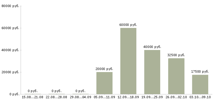 Вакансии менеджер корпоративных продаж в Орле - Медиана зарплат менеджер корпоративных продаж в Орле за 2 месяца
