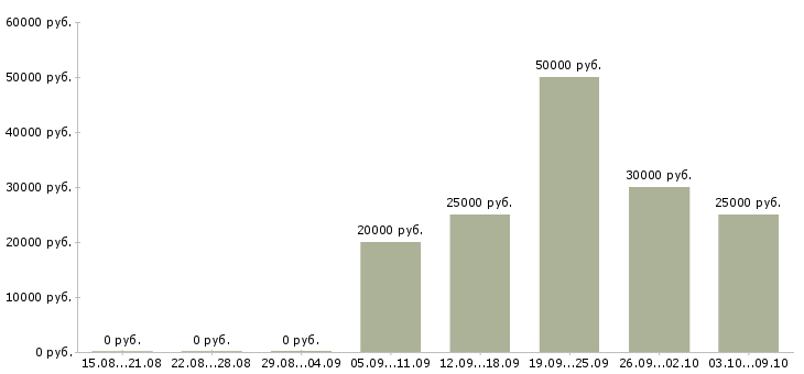 Вакансии менеджер на холодные звонки в Тюмени - Медиана зарплат менеджер на холодные звонки в Тюмени за 2 месяца