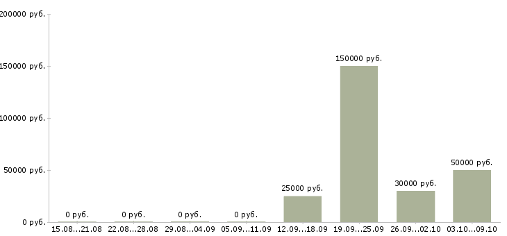 Вакансии менеджер по crm в Хабаровске - Медиана зарплат менеджер по crm в Хабаровске за 2 месяца