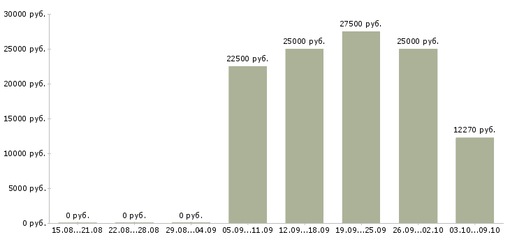 Вакансии менеджер по активным продажам Симферополь - Медиана зарплат менеджер по активным продажам Симферополь за 2 месяца