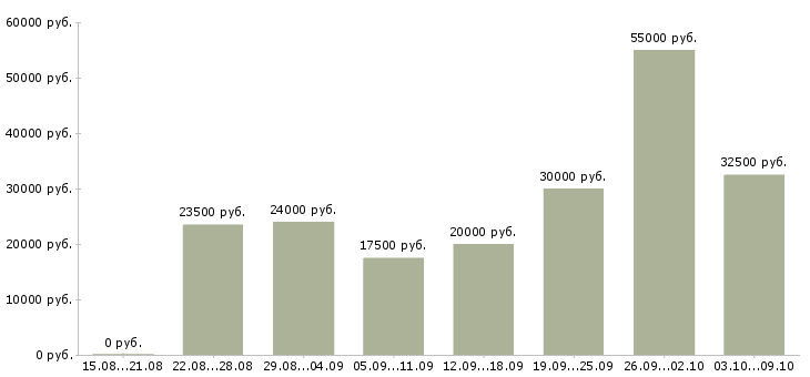 Вакансии менеджер по акциям в Рязани - Медиана зарплат менеджер по акциям в Рязани за 2 месяца