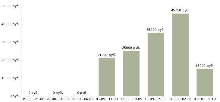 Вакансии менеджер по мероприятиям в Новокузнецке - Медиана зарплат менеджер по мероприятиям в Новокузнецке за 2 месяца