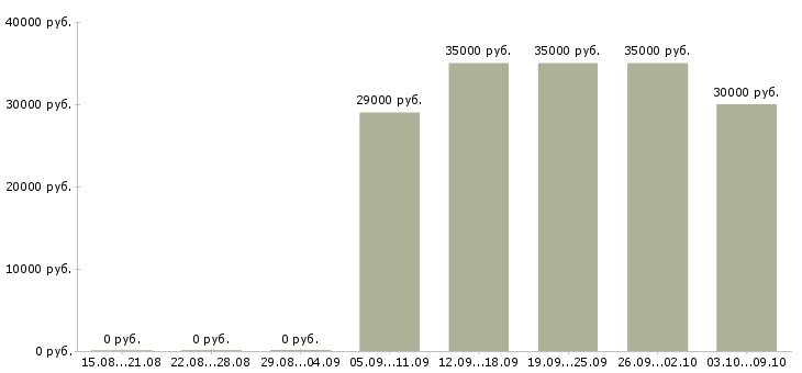 Вакансии менеджер по продажам и развитию в Чите - Медиана зарплат менеджер по продажам и развитию в Чите за 2 месяца