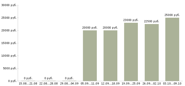 Вакансии менеджер по продажам и рекламе в Волгограде - Медиана зарплат менеджер по продажам и рекламе в Волгограде за 2 месяца
