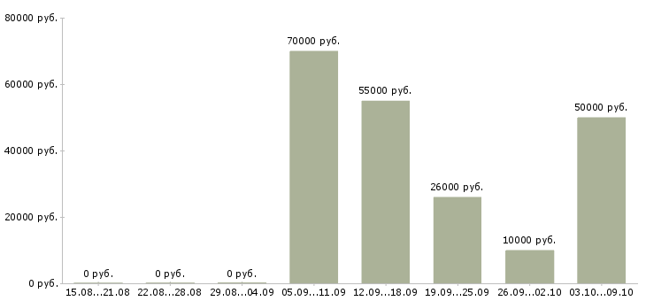 Вакансии менеджер по продаже техники в Рязани - Медиана зарплат менеджер по продаже техники в Рязани за 2 месяца