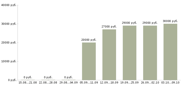 Вакансии менеджер по развитию и продажам в Чите - Медиана зарплат менеджер по развитию и продажам в Чите за 2 месяца