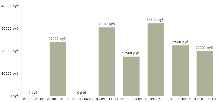 Вакансии менеджер по размещению в Ижевске - Медиана зарплат менеджер по размещению в Ижевске за 2 месяца