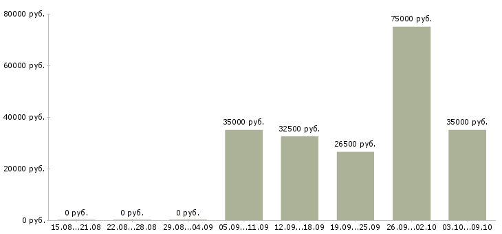 Вакансии менеджер по реализации в Ижевске - Медиана зарплат менеджер по реализации в Ижевске за 2 месяца