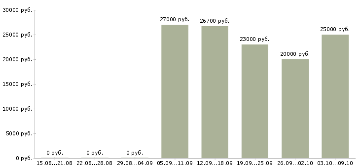 Вакансии менеджер по рекламе и продажам в Волгограде - Медиана зарплат менеджер по рекламе и продажам в Волгограде за 2 месяца