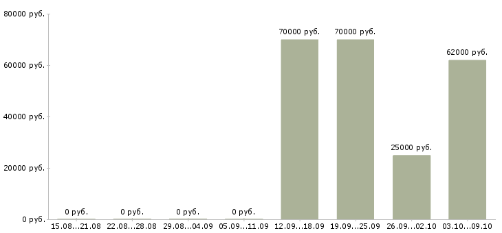 Вакансии менеджер по сбыту в Краснодаре - Медиана зарплат менеджер по сбыту в Краснодаре за 2 месяца