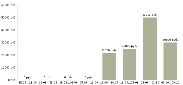 Вакансии менеджер по сопровождению клиентов в Пензе - Медиана зарплат менеджер по сопровождению клиентов в Пензе за 2 месяца