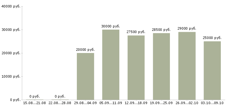 Вакансии менеджер по технологии в Белгороде - Медиана зарплат менеджер по технологии в Белгороде за 2 месяца