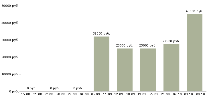 Вакансии менеджер развития сети Чувашия - Медиана зарплат менеджер развития сети Чувашия за 2 месяца