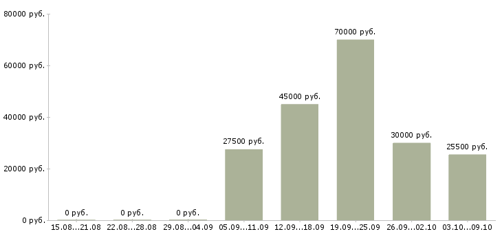 Вакансии менеджер разработки в Калининграде - Медиана зарплат менеджер разработки в Калининграде за 2 месяца