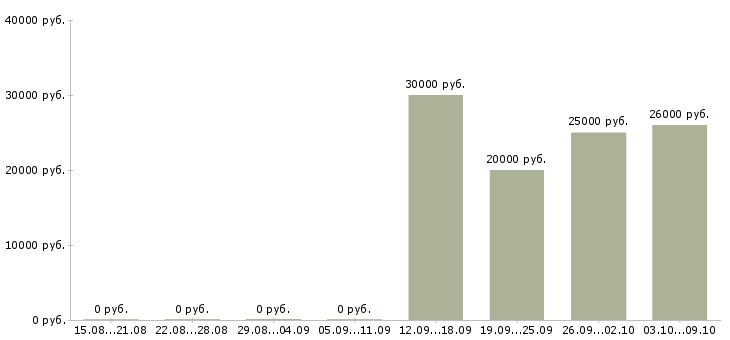 Вакансии менеджер сбыта Башкортостан - Медиана зарплат менеджер сбыта Башкортостан за 2 месяца