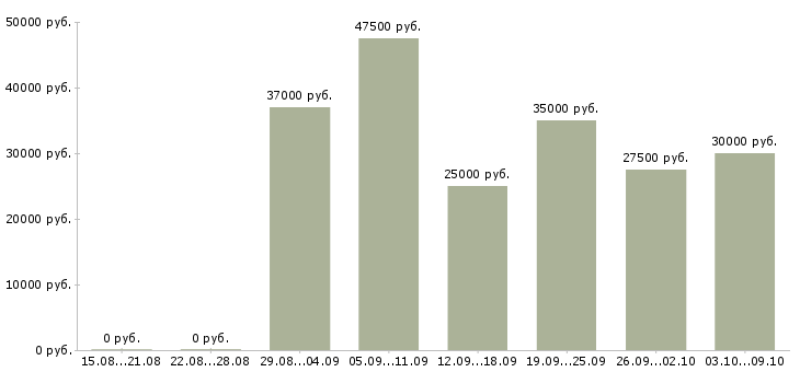 Вакансии менеджер сопровождения в Астрахани - Медиана зарплат менеджер сопровождения в Астрахани за 2 месяца