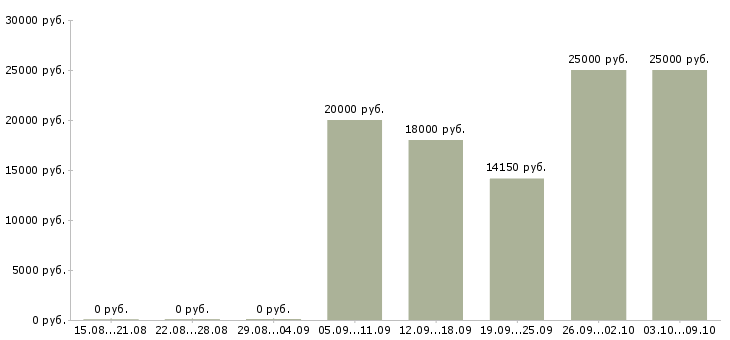 Вакансии менеджер социальных сетей в Уфе - Медиана зарплат менеджер социальных сетей в Уфе за 2 месяца