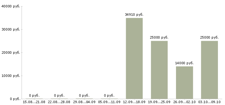 Вакансии менеджер страхования в Уфе - Медиана зарплат менеджер страхования в Уфе за 2 месяца