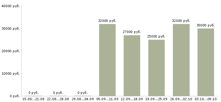 Вакансии мобильный продавец в Екатеринбурге - Медиана зарплат мобильный продавец в Екатеринбурге за 2 месяца
