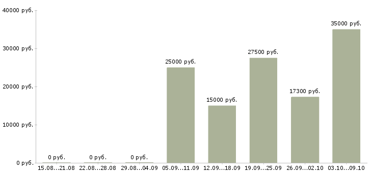 Вакансии на дому официально в Чите - Медиана зарплат на дому официально в Чите за 2 месяца