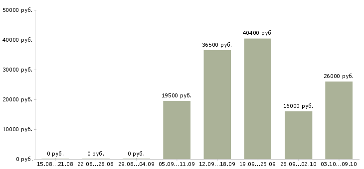 Вакансии оператор продукции в Самаре - Медиана зарплат оператор продукции в Самаре за 2 месяца
