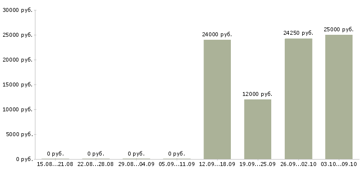 Вакансии офисный менеджер в Кургане - Медиана зарплат офисный менеджер в Кургане за 2 месяца