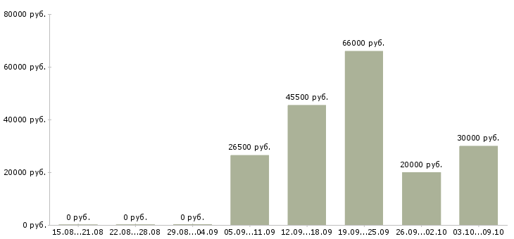 Вакансии приглашаю в команду в Ижевске - Медиана зарплат приглашаю в команду в Ижевске за 2 месяца